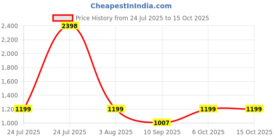 myntra.com Stylo Bug Girls Floral Printed Kurta with Pyjama stylo bug Price History Graph from 24 Jul 2025 to 15 Oct 2025