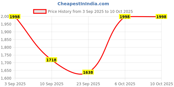 myntra.com Stylo Bug Girls Floral Printed Pure Cotton A-Line Kurta with Salwar & Dupatta stylo bug Price History Graph from 3 Sep 2025 to 4 Oct 2025
