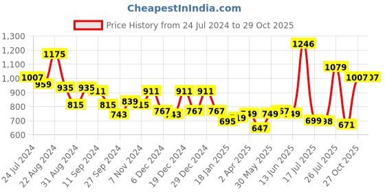 myntra.com Stylo Bug Girls Floral Printed Pure Cotton Fit & Flare Dress stylo bug Price History Graph from 24 Jul 2024 to 29 Oct 2025