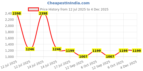 myntra.com Stylo Bug Girls Floral Printed Pure Cotton Kurta With Sharara stylo bug Price History Graph from 12 Jul 2025 to 4 Dec 2025