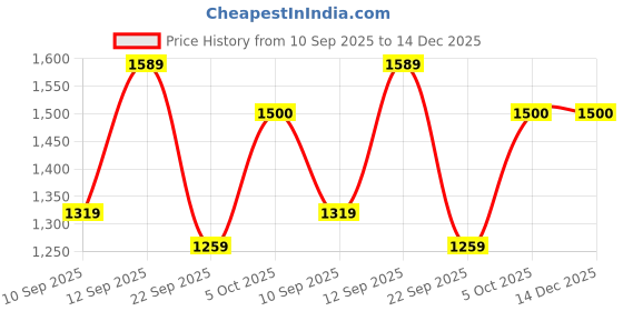 myntra.com Stylo Bug Girls Floral Printed Regular Kurta with Patiala stylo bug Price History Graph from 10 Sep 2025 to 14 Dec 2025