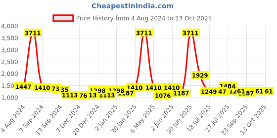 myntra.com Stylo Bug Girls Floral Printed Regular Kurta With Sharara stylo bug Price History Graph from 4 Aug 2024 to 12 Oct 2025
