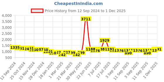 myntra.com Stylo Bug Girls Floral Printed Regular Kurti with Trousers stylo bug Price History Graph from 12 Sep 2024 to 1 Dec 2025