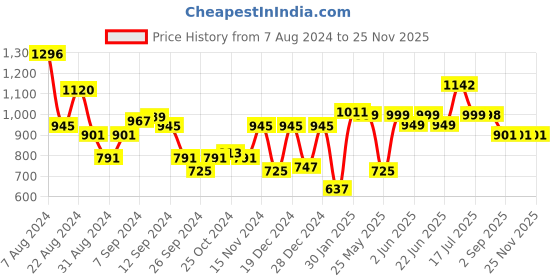 myntra.com Stylo Bug Girls Floral Printed Regular Mirror Work Pure Cotton Kurti with Sharara stylo bug Price History Graph from 7 Aug 2024 to 25 Nov 2025