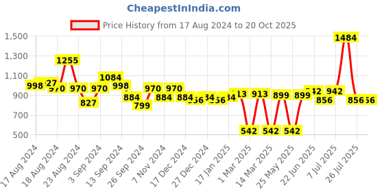 myntra.com Stylo Bug Girls Floral Printed Regular Pure Cotton Kurta with Palazzos stylo bug Price History Graph from 17 Aug 2024 to 20 Oct 2025