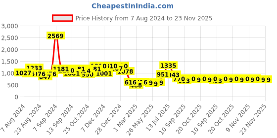 myntra.com Stylo Bug Girls Floral Printed Regular Pure Cotton Kurta With Salwar stylo bug Price History Graph from 7 Aug 2024 to 23 Nov 2025