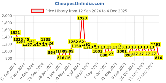 myntra.com Stylo Bug Girls Floral Printed Regular Pure Cotton Kurta with Sharara stylo bug Price History Graph from 12 Sep 2024 to 4 Dec 2025