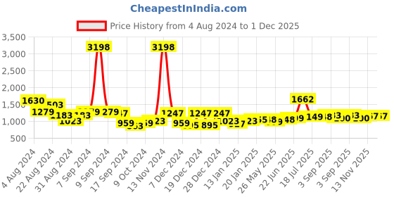 myntra.com Stylo Bug Girls Floral Printed Regular Pure Cotton Kurti with Sharara stylo bug Price History Graph from 4 Aug 2024 to 30 Nov 2025