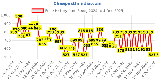 myntra.com Stylo Bug Girls Floral Printed Ruffles A-Line Dress stylo bug Price History Graph from 5 Aug 2024 to 4 Dec 2025