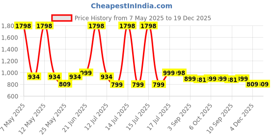 myntra.com Stylo Bug Girls Floral Printed Ruffles Pure Cotton Top With Trousers stylo bug Price History Graph from 7 May 2025 to 19 Dec 2025