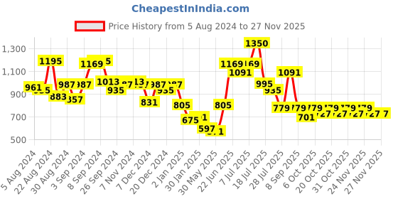 myntra.com Stylo Bug Girls Floral Printed Shoulder Straps Net Fit & Flare Dress stylo bug Price History Graph from 5 Aug 2024 to 24 Nov 2025