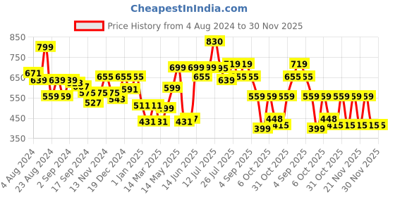 myntra.com Stylo Bug Girls Geometric Printed Flared Sleeves Tiered Crepe Fit & Flare Dress stylo bug Price History Graph from 4 Aug 2024 to 30 Nov 2025