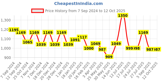 myntra.com Stylo Bug Girls Gotta Patti Regular Top with Trouser stylo bug Price History Graph from 7 Sep 2024 to 12 Oct 2025
