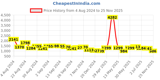 myntra.com Stylo Bug Girls Graphic Printed Sweatshirt With Joggers stylo bug Price History Graph from 4 Aug 2024 to 25 Nov 2025