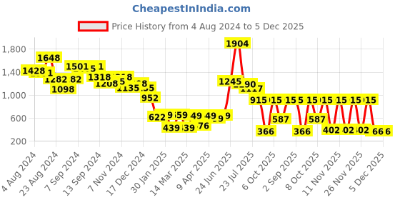 myntra.com Stylo Bug Girls Green & Black Printed Layered Ready to Wear Pure Cotton Lehenga & Blouse stylo bug Price History Graph from 4 Aug 2024 to 4 Dec 2025
