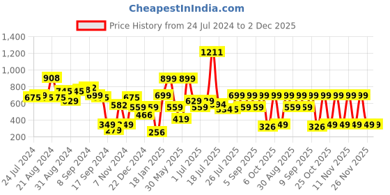 myntra.com Stylo Bug Girls Green & White Printed Top with Shorts stylo bug Price History Graph from 24 Jul 2024 to 1 Dec 2025