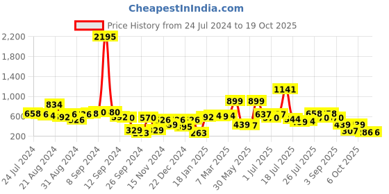 myntra.com Stylo Bug Girls Green & White Printed Top with Shorts stylo bug Price History Graph from 24 Jul 2024 to 18 Oct 2025