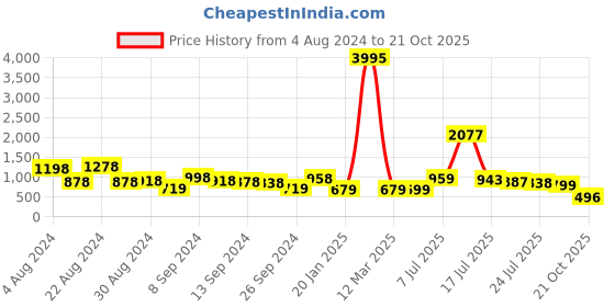 myntra.com Stylo Bug Girls Green Printed High Slit Kurta with Palazzo stylo bug Price History Graph from 4 Aug 2024 to 21 Oct 2025