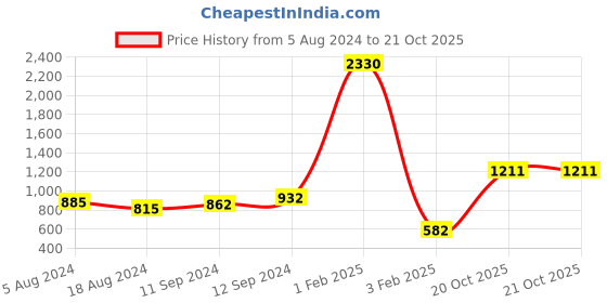 myntra.com Stylo Bug Girls Green tiered Dress stylo bug Price History Graph from 5 Aug 2024 to 21 Oct 2025
