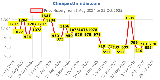 myntra.com Stylo Bug Girls High Neck Puffed Sleeves Ruffled Satin A-Line Dress stylo bug Price History Graph from 5 Aug 2024 to 23 Oct 2025