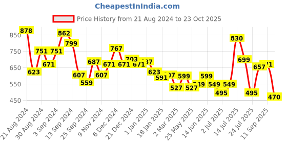 myntra.com Stylo Bug Girls Knee Length A-Line Dress stylo bug Price History Graph from 21 Aug 2024 to 23 Oct 2025