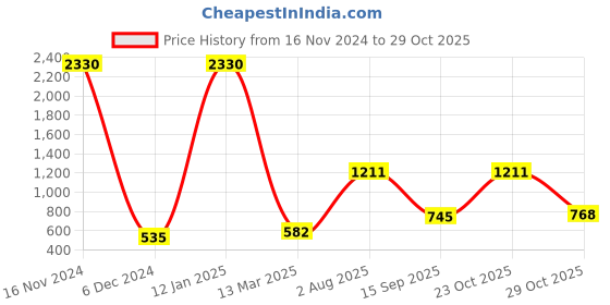 myntra.com Stylo Bug Girls Layered Satin Dress stylo bug Price History Graph from 16 Nov 2024 to 23 Oct 2025