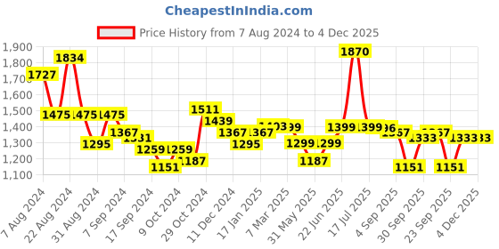 myntra.com Stylo Bug Girls Leheriya Printed Regular Kurti with Trousers stylo bug Price History Graph from 7 Aug 2024 to 4 Dec 2025