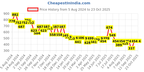 myntra.com Stylo Bug Girls Mandarin Collar Shirt Dress stylo bug Price History Graph from 5 Aug 2024 to 23 Oct 2025