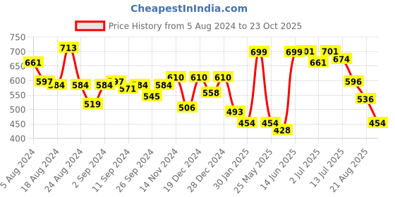myntra.com Stylo Bug Girls Mock Neck Ruffles A-Line Dress stylo bug Price History Graph from 5 Aug 2024 to 23 Oct 2025