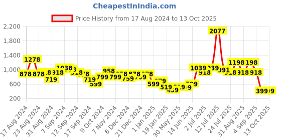 myntra.com Stylo Bug Girls Multicoloured Printed Kurti with Dhoti Pants stylo bug Price History Graph from 17 Aug 2024 to 13 Oct 2025