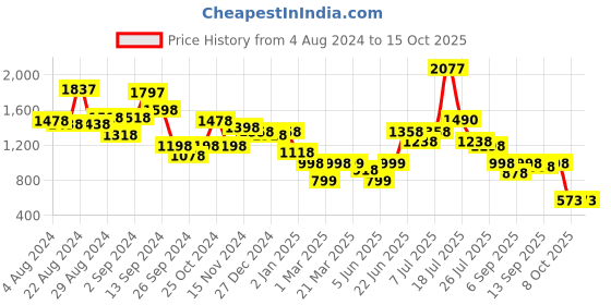 myntra.com Stylo Bug Girls Mustard Top With Printed Layered Lehenga stylo bug Price History Graph from 4 Aug 2024 to 15 Oct 2025
