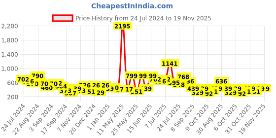 myntra.com Stylo Bug Girls Navy Blue & White Printed Basic Jumpsuit stylo bug Price History Graph from 24 Jul 2024 to 19 Nov 2025