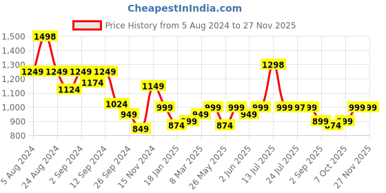 myntra.com Stylo Bug Girls Notched Lapel Coat with Trousers stylo bug Price History Graph from 5 Aug 2024 to 25 Nov 2025