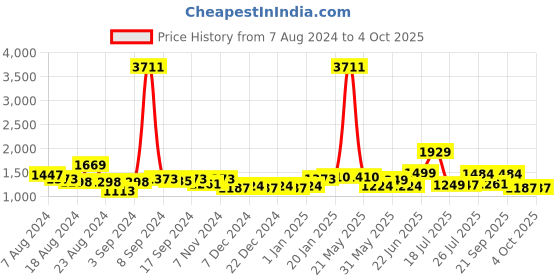 myntra.com Stylo Bug Girls Ombre Dyed Regular Kurta With Sharara stylo bug Price History Graph from 7 Aug 2024 to 4 Oct 2025