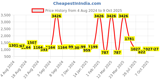 myntra.com Stylo Bug Girls Paisley Printed Regular Kurti With Sharara stylo bug Price History Graph from 4 Aug 2024 to 4 Oct 2025