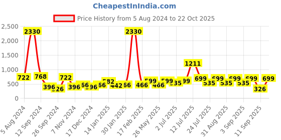 myntra.com Stylo Bug Girls Peach-Coloured Printed Fit and Flare Dress stylo bug Price History Graph from 5 Aug 2024 to 22 Oct 2025
