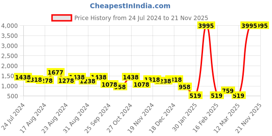 myntra.com Stylo Bug Girls Peach-Coloured Top with Sharara & Dupatta stylo bug Price History Graph from 24 Jul 2024 to 20 Nov 2025