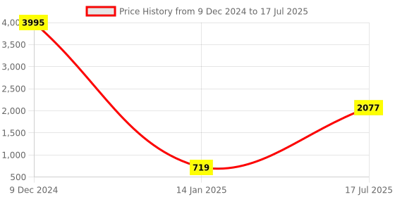 myntra.com Stylo Bug Girls Pink Dyed Regular Top with Palazzos & With Dupatta stylo bug Price History Graph from 9 Dec 2024 to 17 Jul 2025