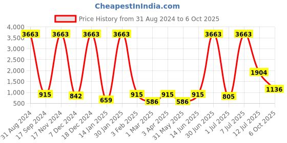 myntra.com Stylo Bug Girls Pink Dyed Top with Palazzos & With Dupatta stylo bug Price History Graph from 31 Aug 2024 to 6 Oct 2025
