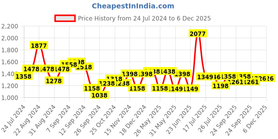 myntra.com Stylo Bug Girls Pink Embellished Top with Palazzos stylo bug Price History Graph from 24 Jul 2024 to 5 Dec 2025