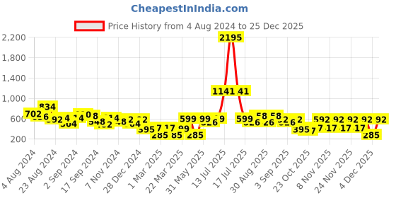 myntra.com Stylo Bug Girls Pink Printed Fit and Flare Dress stylo bug Price History Graph from 4 Aug 2024 to 25 Dec 2025