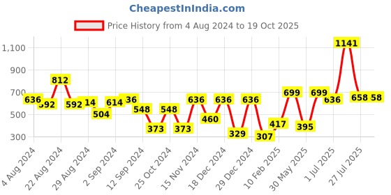 myntra.com Stylo Bug Girls Pink Self Design Chiffon Top stylo bug Price History Graph from 4 Aug 2024 to 19 Oct 2025