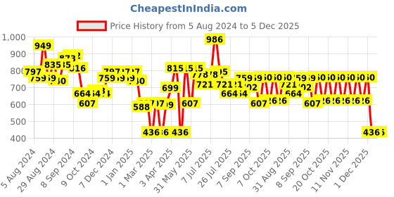 myntra.com Stylo Bug Girls Polka Dot Print Fit & Flare Dress stylo bug Price History Graph from 5 Aug 2024 to 5 Dec 2025