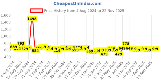 myntra.com Stylo Bug Girls Polka Dot Printed Top with Shorts Set stylo bug Price History Graph from 4 Aug 2024 to 22 Nov 2025