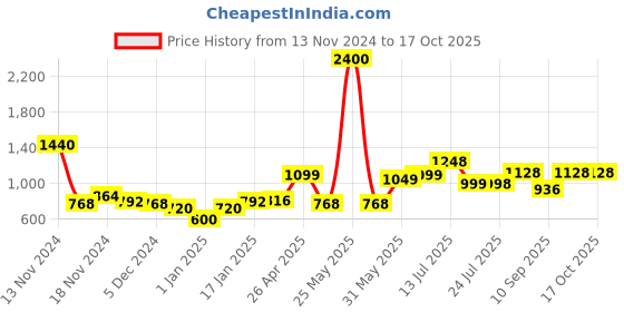myntra.com Stylo Bug Girls Printed stylo bug Price History Graph from 13 Nov 2024 to 16 Oct 2025