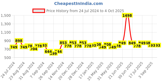 myntra.com Stylo Bug Girls Printed Basic Jumpsuit stylo bug Price History Graph from 24 Jul 2024 to 4 Oct 2025