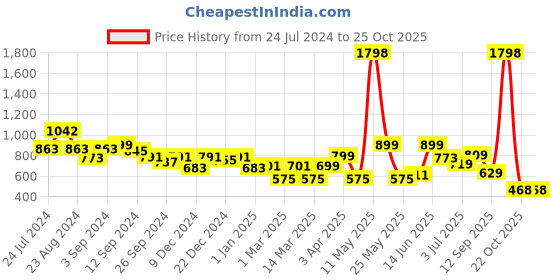myntra.com Stylo Bug Girls Printed Basic Jumpsuit stylo bug Price History Graph from 24 Jul 2024 to 24 Oct 2025