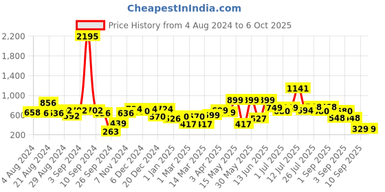 myntra.com Stylo Bug Girls Printed Basic Jumpsuit stylo bug Price History Graph from 4 Aug 2024 to 4 Oct 2025