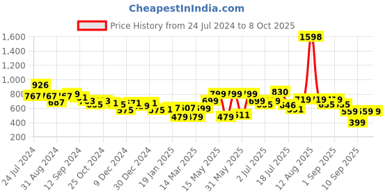 myntra.com Stylo Bug Girls Printed Basic Jumpsuit stylo bug Price History Graph from 24 Jul 2024 to 4 Oct 2025
