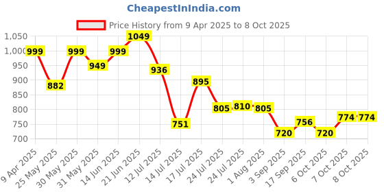 myntra.com Stylo Bug Girls Printed Basic Jumpsuit stylo bug Price History Graph from 9 Apr 2025 to 4 Oct 2025